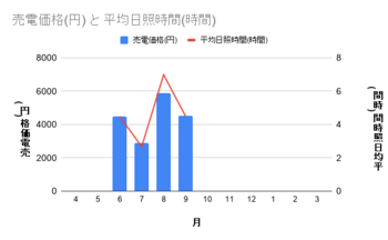 売電価格(円) と 平均日照時間(時間).png